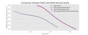 MC fits (solid lines) to the USAXS and SAXS datasets (dots). Scaling in arbitrary units, USAXS data presented and fitted in slit-smeared form.